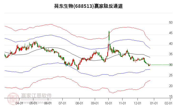 688513苑東生物贏家極反通道工具