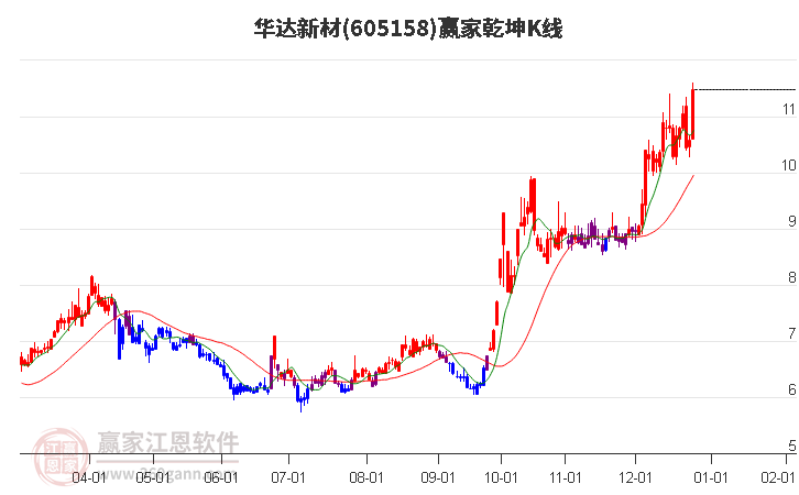 605158華達新材贏家乾坤K線工具