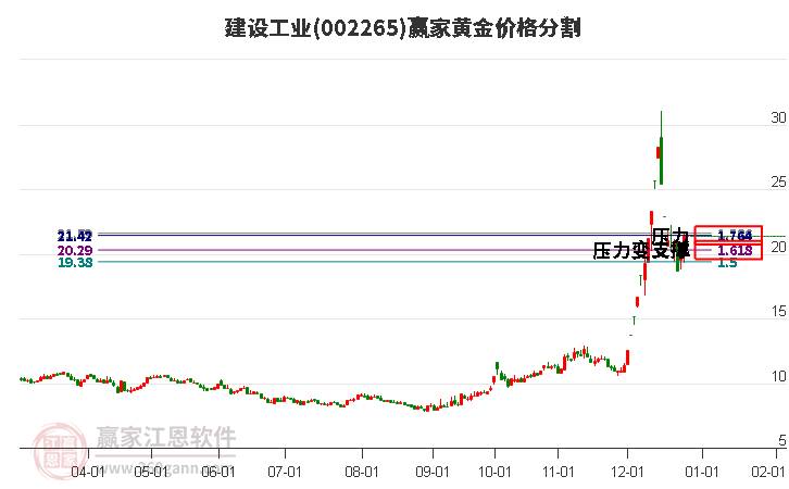002265建設(shè)工業(yè)黃金價格分割工具 002265建設(shè)工業(yè)黃金價格分割工具