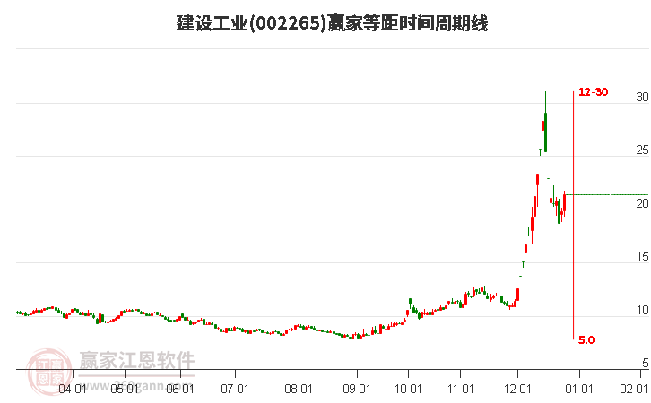 002265建設(shè)工業(yè)等距時間周期線工具 002265建設(shè)工業(yè)等距時間周期線工具