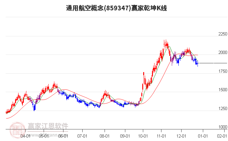 859347通用航空贏家乾坤K線工具 859347通用航空贏家乾坤K線工具