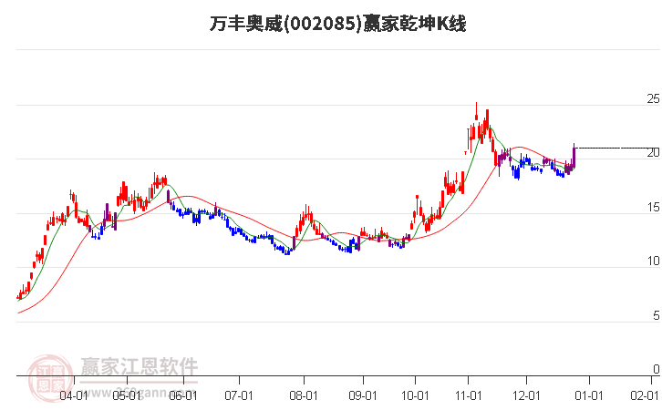 002085萬豐奧威贏家乾坤K線工具 002085萬豐奧威贏家乾坤K線工具