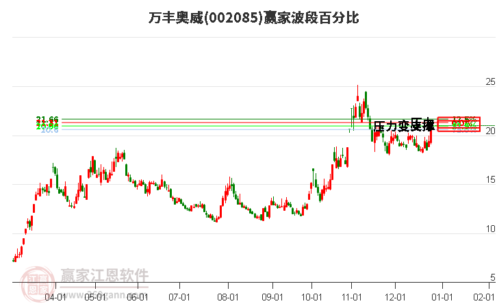 002085萬豐奧威波段百分比工具 002085萬豐奧威波段百分比工具
