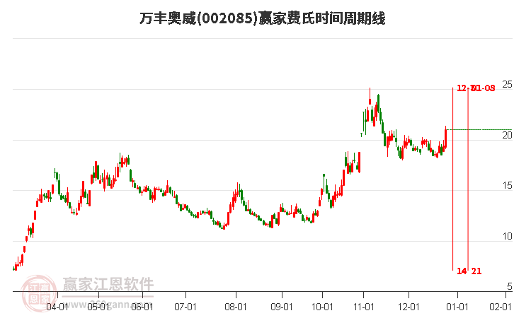 002085萬豐奧威費(fèi)氏時(shí)間周期線工具 002085萬豐奧威費(fèi)氏時(shí)間周期線工具
