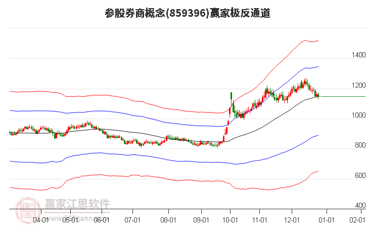 859396參股券商贏家極反通道工具 859396參股券商贏家極反通道工具