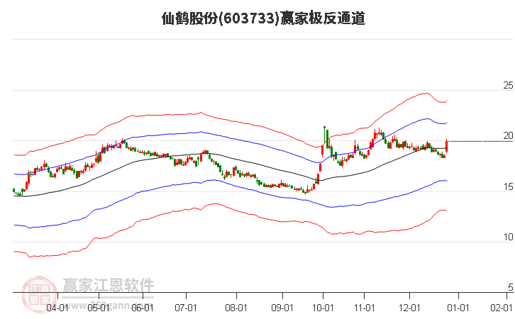 603733仙鶴股份贏家極反通道工具 603733仙鶴股份贏家極反通道工具