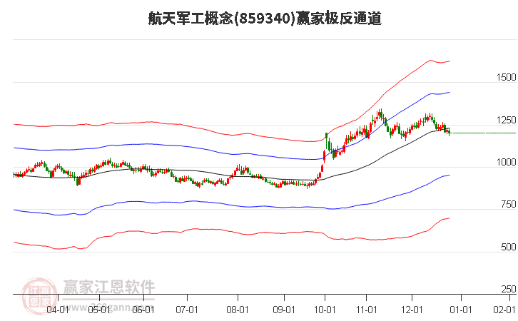 859340航天軍工贏家極反通道工具
