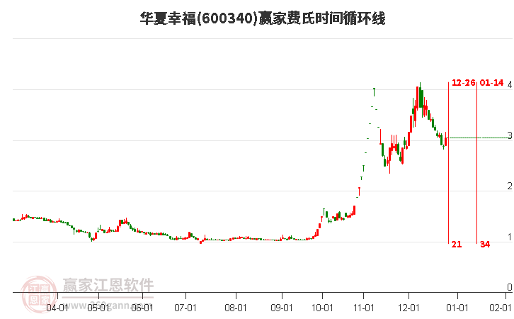 600340華夏幸福費氏時間循環(huán)線工具 600340華夏幸福費氏時間循環(huán)線工具