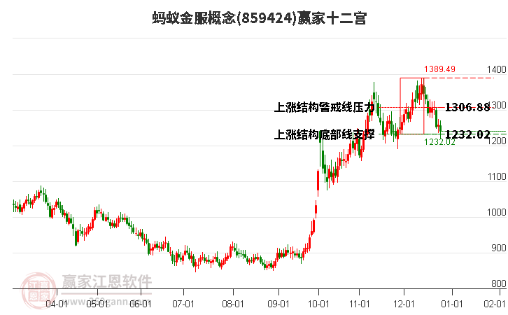 859424螞蟻金服贏家十二宮工具