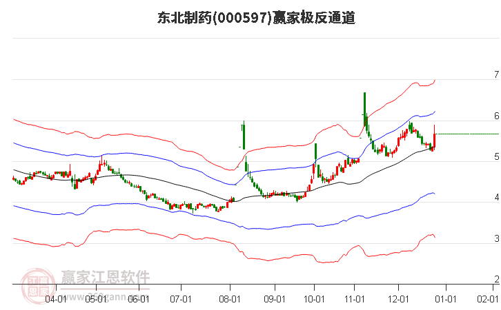 000597東北制藥贏家極反通道工具