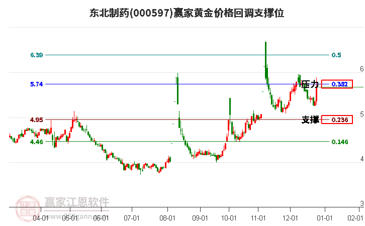 000597東北制藥黃金價(jià)格回調(diào)支撐位工具