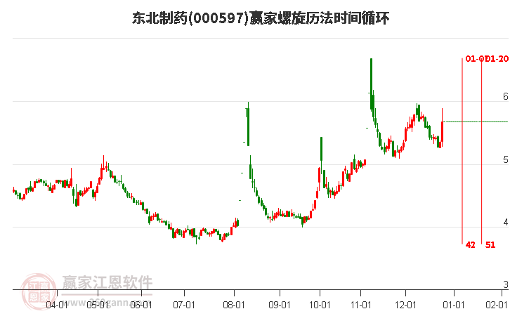 000597東北制藥螺旋歷法時(shí)間循環(huán)工具