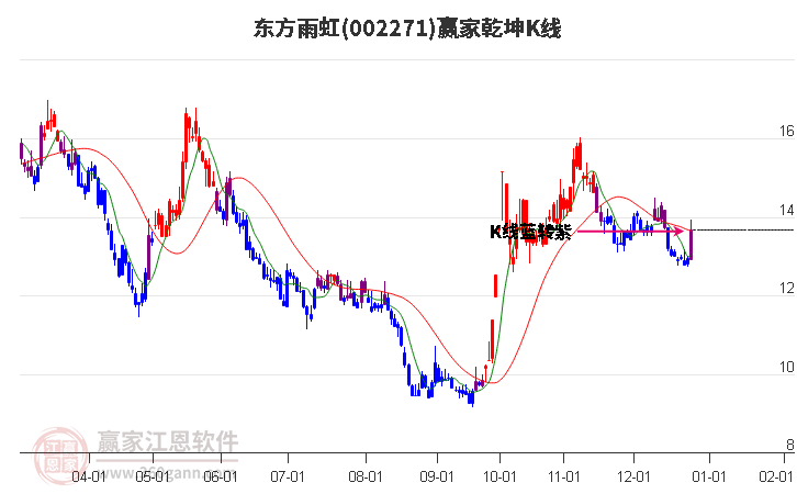 002271東方雨虹贏家乾坤K線(xiàn)工具