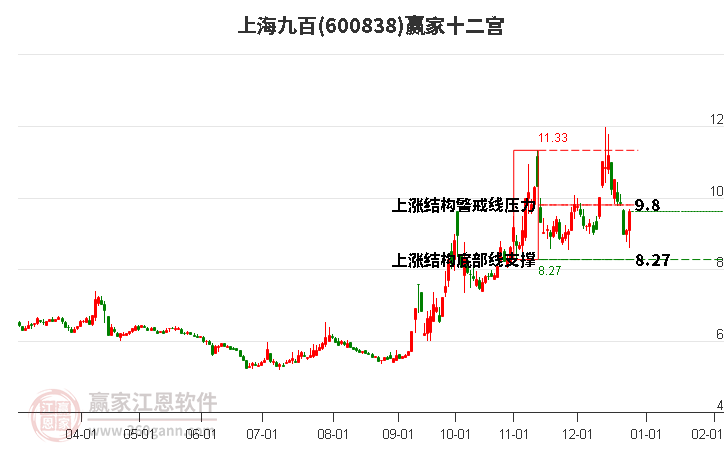 600838上海九百贏家十二宮工具 600838上海九百贏家十二宮工具