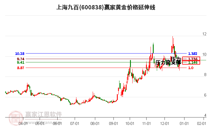 600838上海九百黃金價格延伸線工具 600838上海九百黃金價格延伸線工具