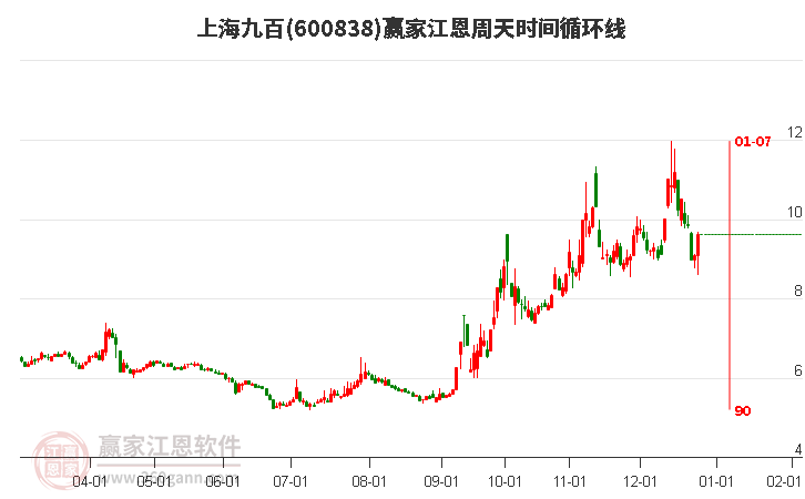 600838上海九百江恩周天時間循環(huán)線工具 600838上海九百江恩周天時間循環(huán)線工具
