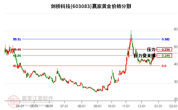 603083劍橋科技黃金價格分割工具