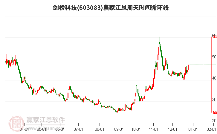 603083劍橋科技江恩周天時間循環(huán)線工具