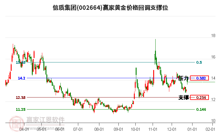 002664信質(zhì)集團(tuán)黃金價(jià)格回調(diào)支撐位工具