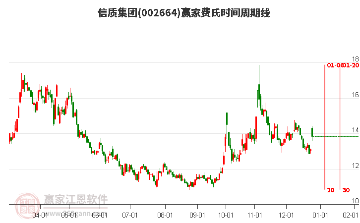 002664信質(zhì)集團(tuán)費(fèi)氏時(shí)間周期線工具