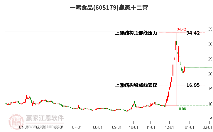 605179一鳴食品贏家十二宮工具 605179一鳴食品贏家十二宮工具