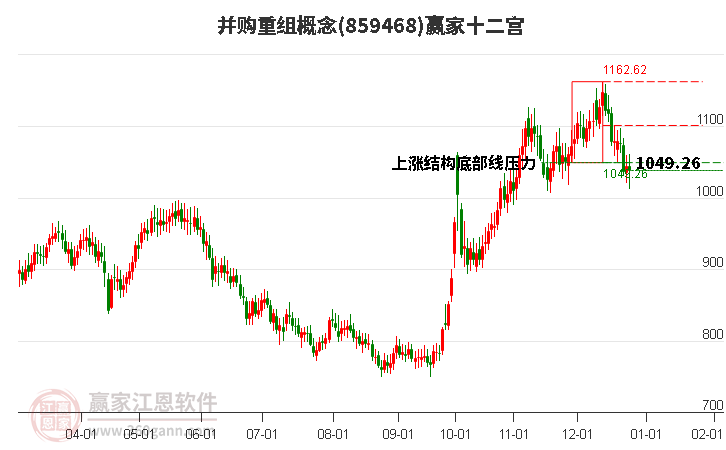 859468并購重組贏家十二宮工具