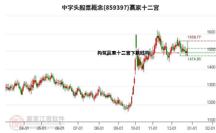 859397中字頭股票贏家十二宮工具 859397中字頭股票贏家十二宮工具