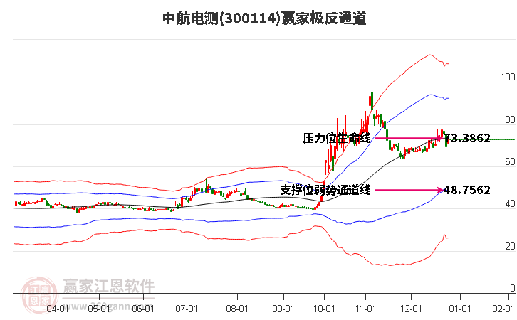 300114中航電測(cè)贏家極反通道工具 300114中航電測(cè)贏家極反通道工具