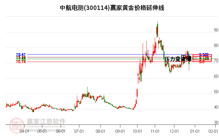 300114中航電測(cè)黃金價(jià)格延伸線工具 300114中航電測(cè)黃金價(jià)格延伸線工具