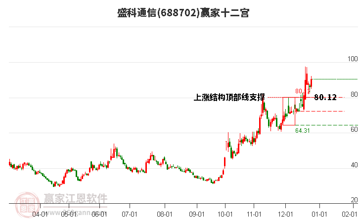 688702盛科通信贏家十二宮工具 688702盛科通信贏家十二宮工具