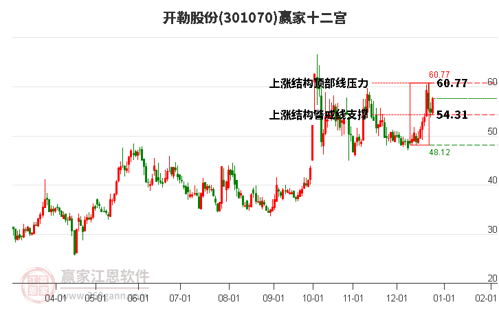 301070開(kāi)勒股份贏家十二宮工具 301070開(kāi)勒股份贏家十二宮工具
