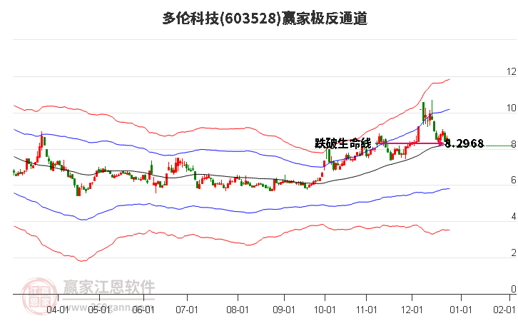 603528多倫科技贏家極反通道工具 603528多倫科技贏家極反通道工具