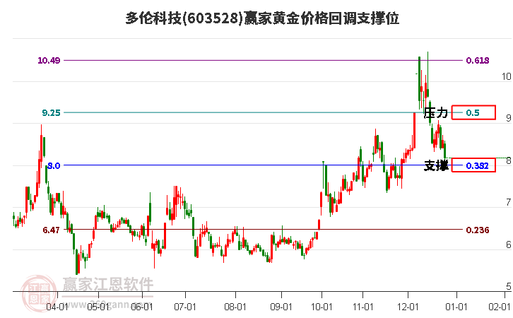 603528多倫科技黃金價(jià)格回調(diào)支撐位工具 603528多倫科技黃金價(jià)格回調(diào)支撐位工具