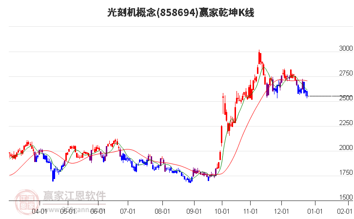 858694光刻機(jī)贏家乾坤K線工具