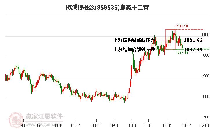 859539擬減持贏家十二宮工具