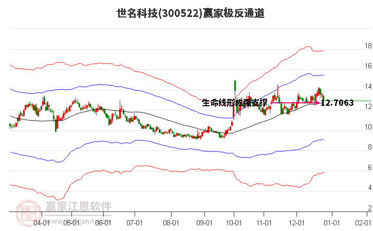 300522世名科技贏家極反通道工具