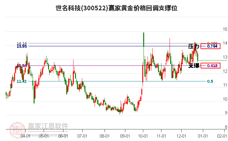 300522世名科技黃金價格回調(diào)支撐位工具