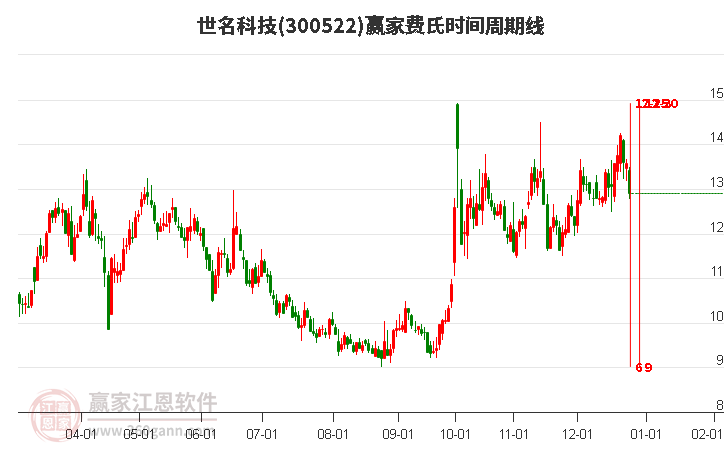 300522世名科技費(fèi)氏時間周期線工具