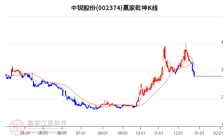 002374中銳股份贏家乾坤K線工具