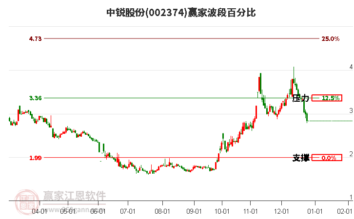 002374中銳股份波段百分比工具