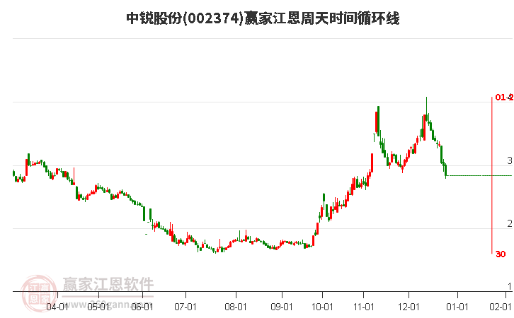 002374中銳股份江恩周天時間循環(huán)線工具