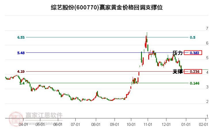 600770綜藝股份黃金價(jià)格回調(diào)支撐位工具 600770綜藝股份黃金價(jià)格回調(diào)支撐位工具