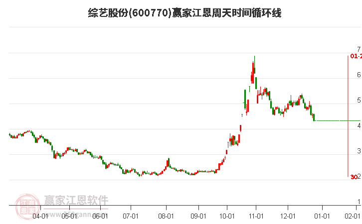 600770綜藝股份江恩周天時(shí)間循環(huán)線工具 600770綜藝股份江恩周天時(shí)間循環(huán)線工具