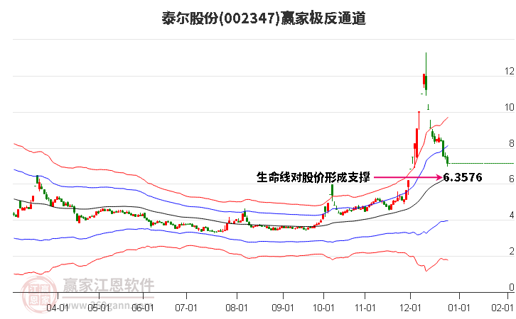 002347泰爾股份贏家極反通道工具