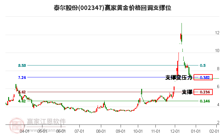 002347泰爾股份黃金價格回調(diào)支撐位工具
