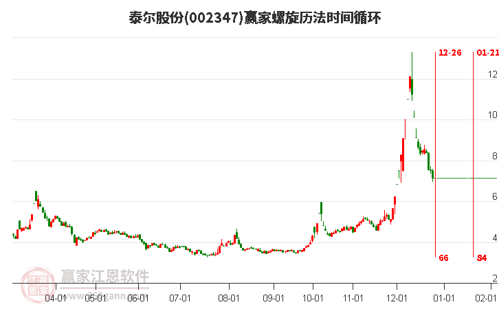 002347泰爾股份螺旋歷法時間循環(huán)工具