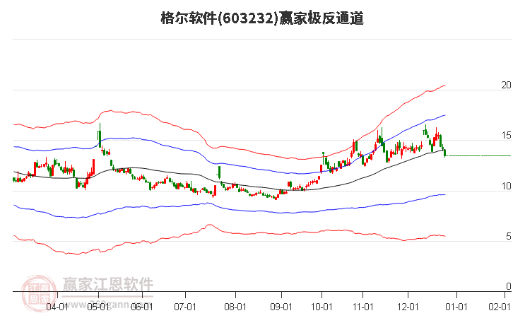 603232格爾軟件贏家極反通道工具