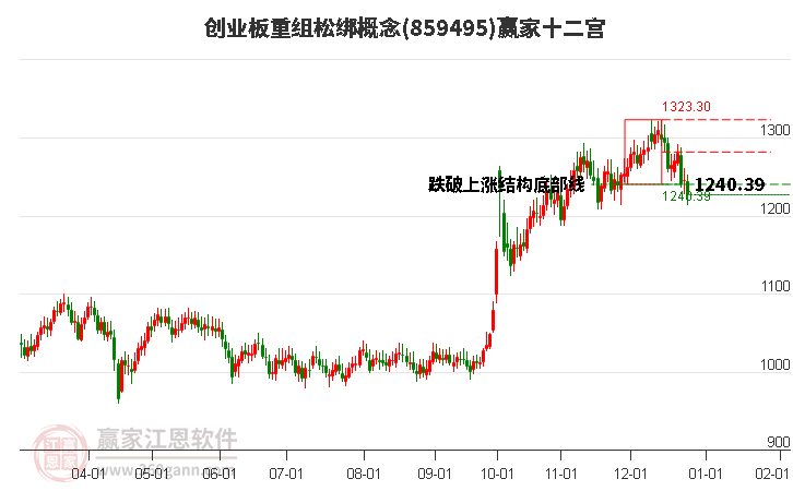 859495創(chuàng)業(yè)板重組松綁贏家十二宮工具 859495創(chuàng)業(yè)板重組松綁贏家十二宮工具