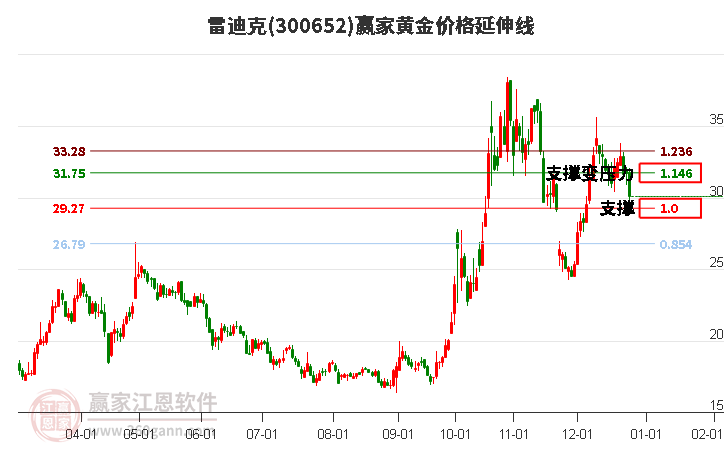 300652雷迪克黃金價(jià)格延伸線工具 300652雷迪克黃金價(jià)格延伸線工具