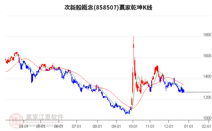 858507次新股贏家乾坤K線工具